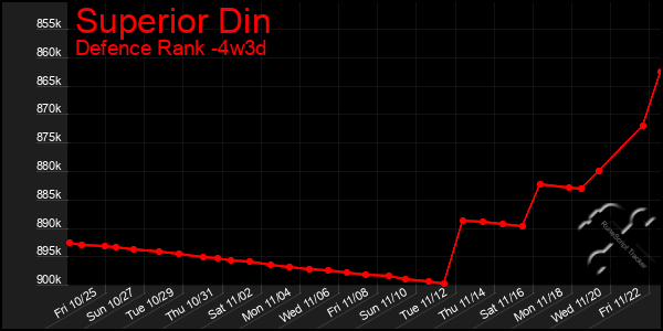 Last 31 Days Graph of Superior Din