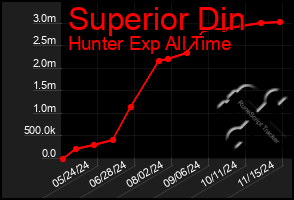 Total Graph of Superior Din