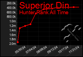 Total Graph of Superior Din