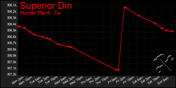 Last 7 Days Graph of Superior Din