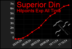 Total Graph of Superior Din