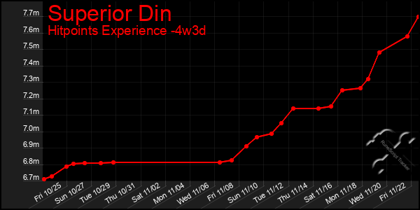 Last 31 Days Graph of Superior Din