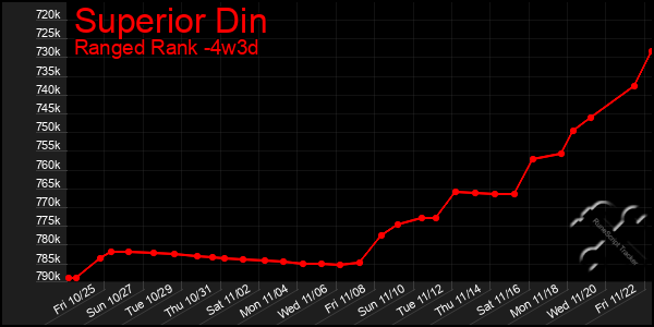 Last 31 Days Graph of Superior Din