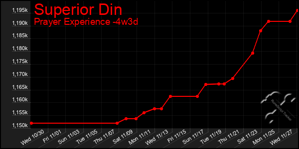 Last 31 Days Graph of Superior Din