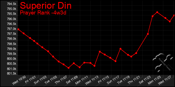 Last 31 Days Graph of Superior Din