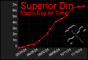 Total Graph of Superior Din