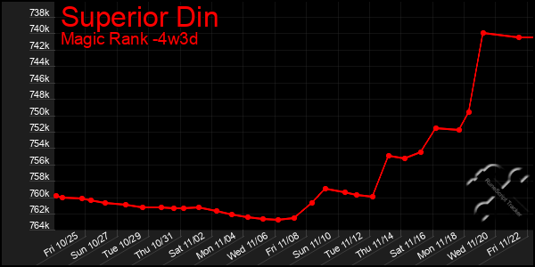 Last 31 Days Graph of Superior Din