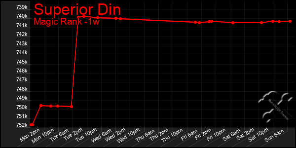 Last 7 Days Graph of Superior Din