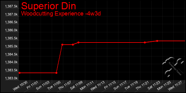 Last 31 Days Graph of Superior Din