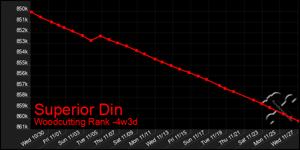 Last 31 Days Graph of Superior Din