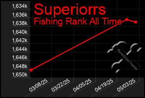 Total Graph of Superiorrs