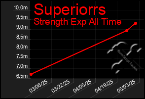 Total Graph of Superiorrs