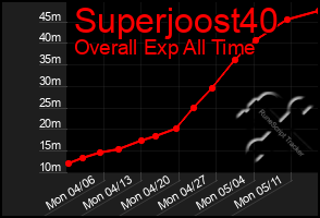 Total Graph of Superjoost40