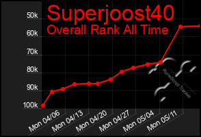 Total Graph of Superjoost40