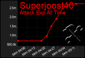 Total Graph of Superjoost40