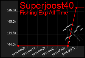 Total Graph of Superjoost40