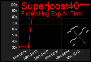 Total Graph of Superjoost40