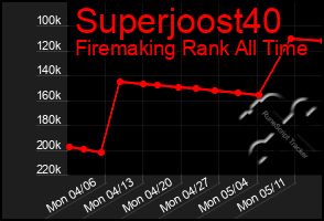 Total Graph of Superjoost40