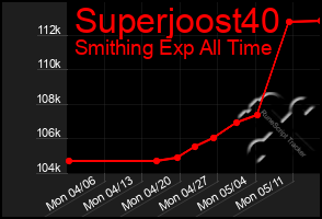 Total Graph of Superjoost40