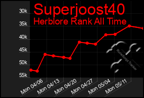 Total Graph of Superjoost40