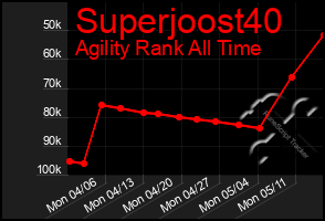 Total Graph of Superjoost40