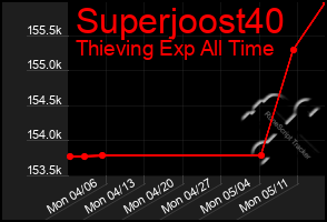 Total Graph of Superjoost40