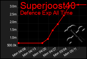 Total Graph of Superjoost40