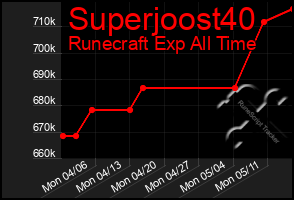 Total Graph of Superjoost40