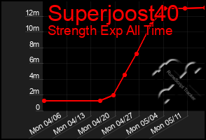 Total Graph of Superjoost40