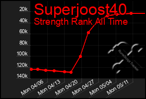 Total Graph of Superjoost40