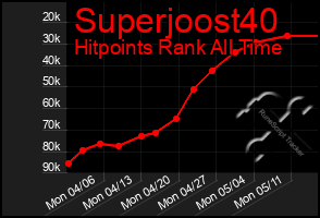 Total Graph of Superjoost40