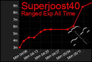 Total Graph of Superjoost40