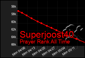 Total Graph of Superjoost40