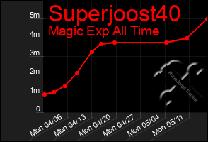 Total Graph of Superjoost40