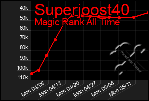 Total Graph of Superjoost40