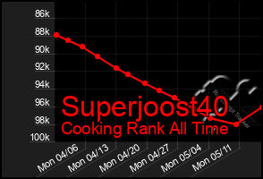 Total Graph of Superjoost40