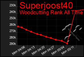 Total Graph of Superjoost40