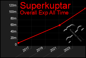Total Graph of Superkuptar