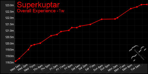 1 Week Graph of Superkuptar