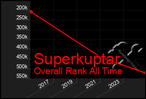 Total Graph of Superkuptar