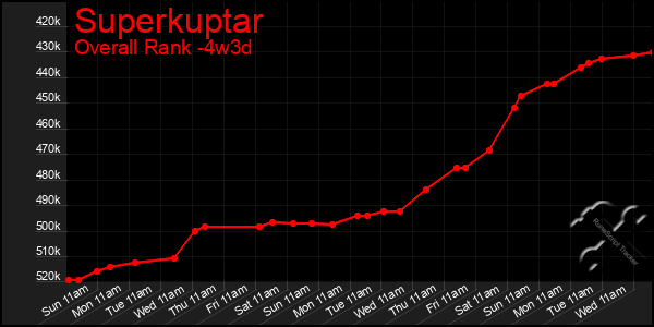 Last 31 Days Graph of Superkuptar