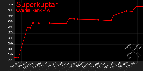 1 Week Graph of Superkuptar