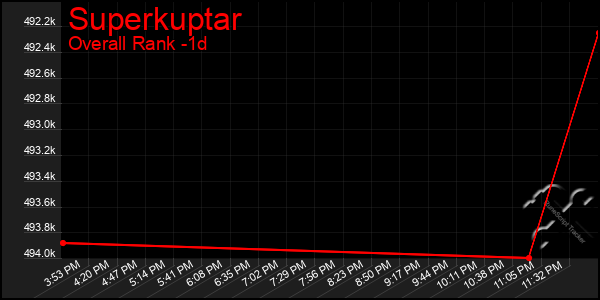 Last 24 Hours Graph of Superkuptar