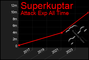 Total Graph of Superkuptar