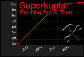 Total Graph of Superkuptar