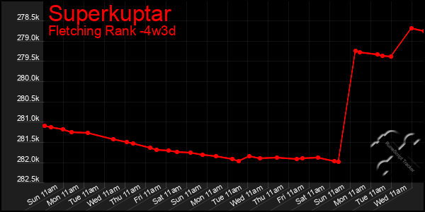 Last 31 Days Graph of Superkuptar