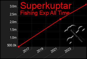 Total Graph of Superkuptar