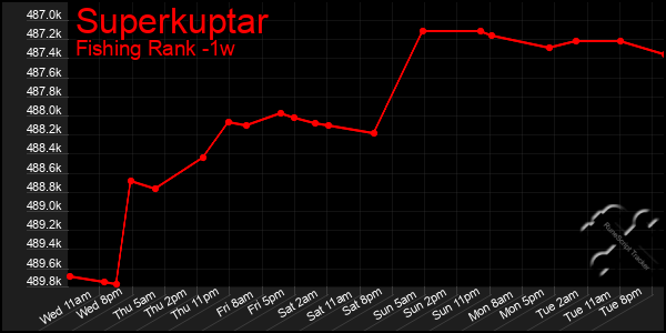 Last 7 Days Graph of Superkuptar