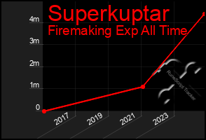 Total Graph of Superkuptar