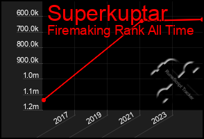 Total Graph of Superkuptar